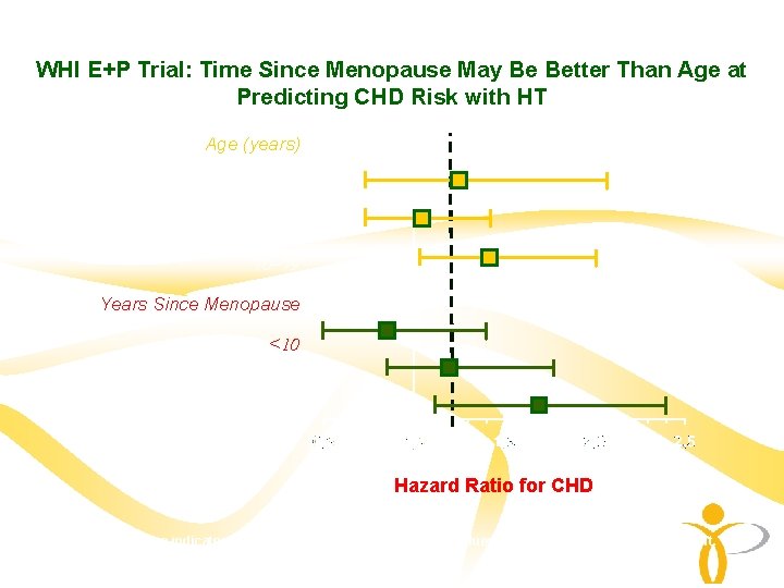 WHI E+P Trial: Time Since Menopause May Be Better Than Age at Predicting CHD WHI E+P Trial: Time Since Menopause May Be Better Than Age at Predicting CHD