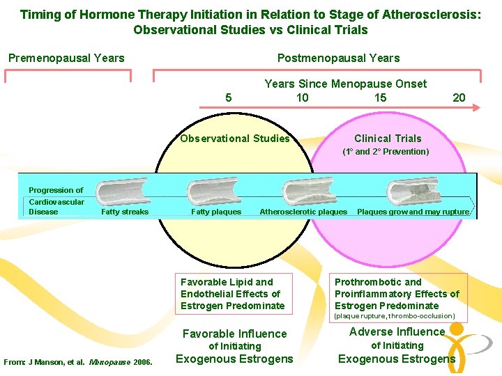 Timing of Hormone Therapy Initiation in Relation to Stage of Atherosclerosis: Observational Studies vs Timing of Hormone Therapy Initiation in Relation to Stage of Atherosclerosis: Observational Studies vs