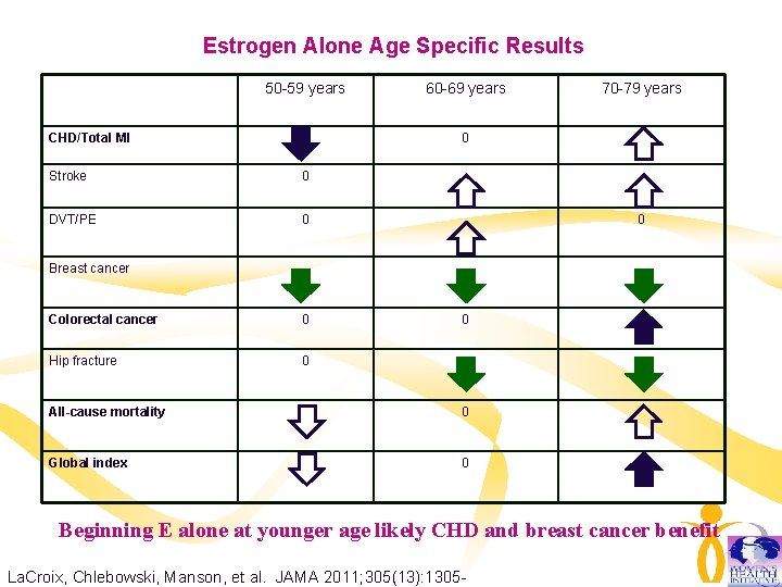 Estrogen Alone Age Specific Results 50 -59 years CHD/Total MI 60 -69 years 70 Estrogen Alone Age Specific Results 50 -59 years CHD/Total MI 60 -69 years 70