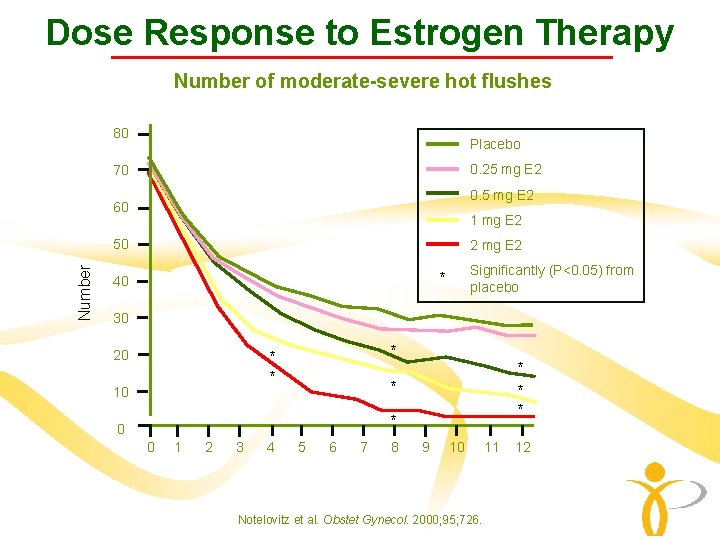 Dose Response to Estrogen Therapy Number of moderate-severe hot flushes 80 Placebo 0. 25 Dose Response to Estrogen Therapy Number of moderate-severe hot flushes 80 Placebo 0. 25