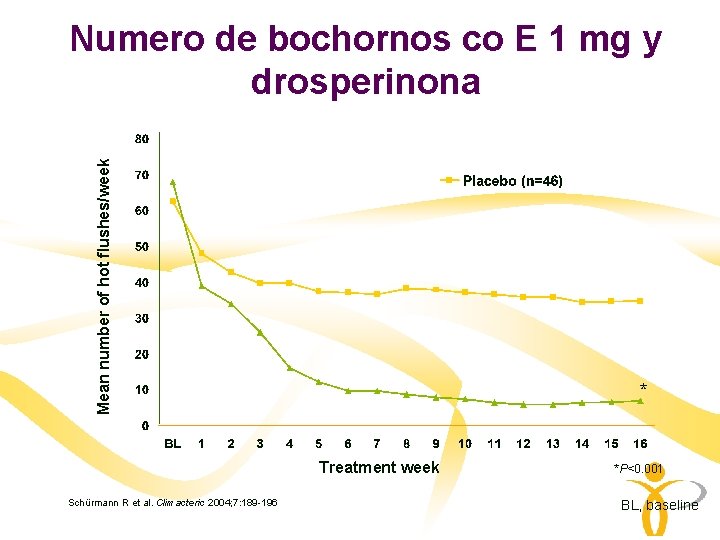 Mean number of hot flushes/week Numero de bochornos co E 1 mg y drosperinona Mean number of hot flushes/week Numero de bochornos co E 1 mg y drosperinona
