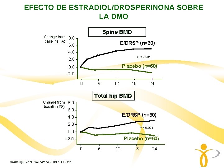 EFECTO DE ESTRADIOL/DROSPERINONA SOBRE LA DMO Spine BMD Change from 8. 0 baseline (%) EFECTO DE ESTRADIOL/DROSPERINONA SOBRE LA DMO Spine BMD Change from 8. 0 baseline (%)