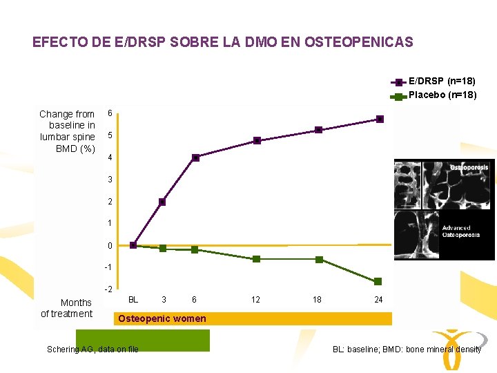 EFECTO DE E/DRSP SOBRE LA DMO EN OSTEOPENICAS E/DRSP (n=18) Placebo (n=18) Change from EFECTO DE E/DRSP SOBRE LA DMO EN OSTEOPENICAS E/DRSP (n=18) Placebo (n=18) Change from