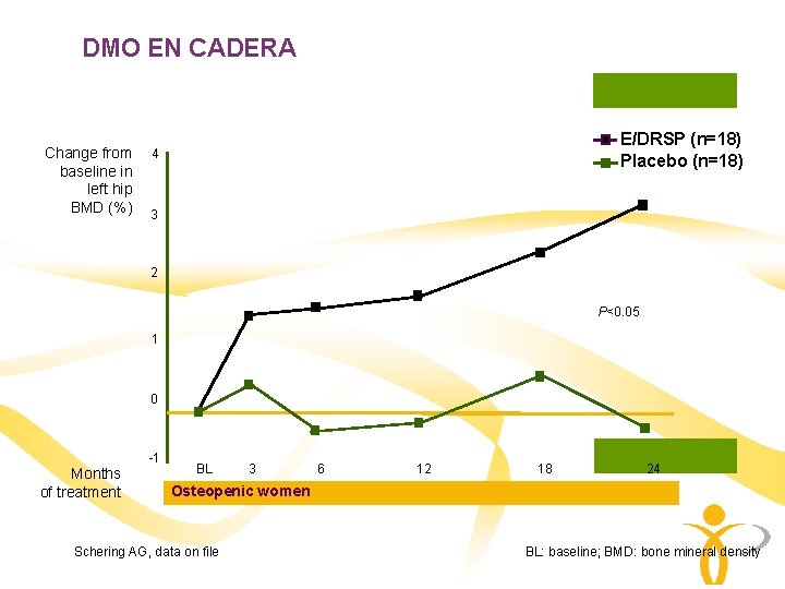 DMO EN CADERA Change from baseline in left hip BMD (%) E/DRSP (n=18) Placebo DMO EN CADERA Change from baseline in left hip BMD (%) E/DRSP (n=18) Placebo