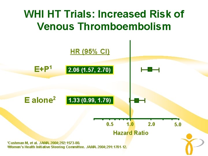 WHI HT Trials: Increased Risk of Venous Thromboembolism HR (95% CI) E+P 1 E WHI HT Trials: Increased Risk of Venous Thromboembolism HR (95% CI) E+P 1 E