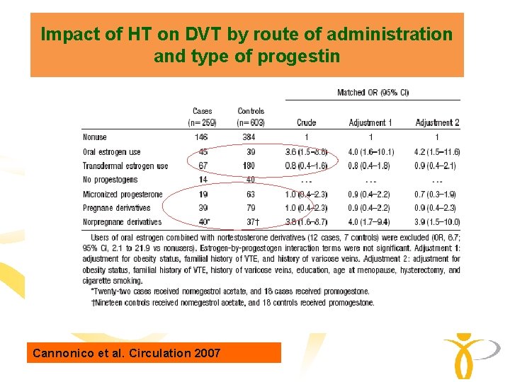 Impact of HT on DVT by route of administration and type of progestin Cannonico Impact of HT on DVT by route of administration and type of progestin Cannonico