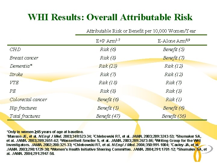 WHI Results: Overall Attributable Risk or Benefit per 10, 000 Women/Year Event E+P Arm WHI Results: Overall Attributable Risk or Benefit per 10, 000 Women/Year Event E+P Arm