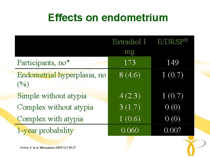 Effects on endometrium Participants, no* Endometrial hyperplasia, no (%) Simple without atypia Complex with Effects on endometrium Participants, no* Endometrial hyperplasia, no (%) Simple without atypia Complex with
