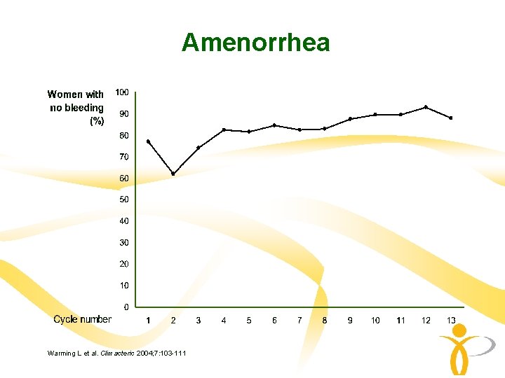Amenorrhea Warming L et al. Climacteric 2004; 7: 103 -111 Amenorrhea Warming L et al. Climacteric 2004; 7: 103 -111