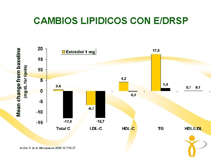 (mg/d. L for lipids) Mean change from baseline CAMBIOS LIPIDICOS CON E/DRSP Archer D (mg/d. L for lipids) Mean change from baseline CAMBIOS LIPIDICOS CON E/DRSP Archer D