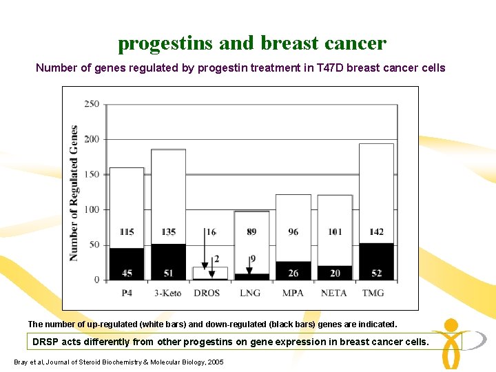 progestins and breast cancer Number of genes regulated by progestin treatment in T 47 progestins and breast cancer Number of genes regulated by progestin treatment in T 47