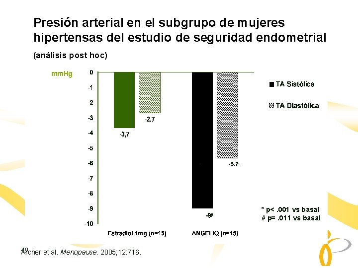 Presión arterial en el subgrupo de mujeres hipertensas del estudio de seguridad endometrial (análisis Presión arterial en el subgrupo de mujeres hipertensas del estudio de seguridad endometrial (análisis