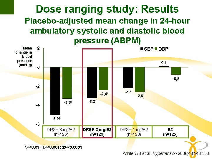 Dose ranging study: Results Placebo-adjusted mean change in 24 -hour ambulatory systolic and diastolic Dose ranging study: Results Placebo-adjusted mean change in 24 -hour ambulatory systolic and diastolic