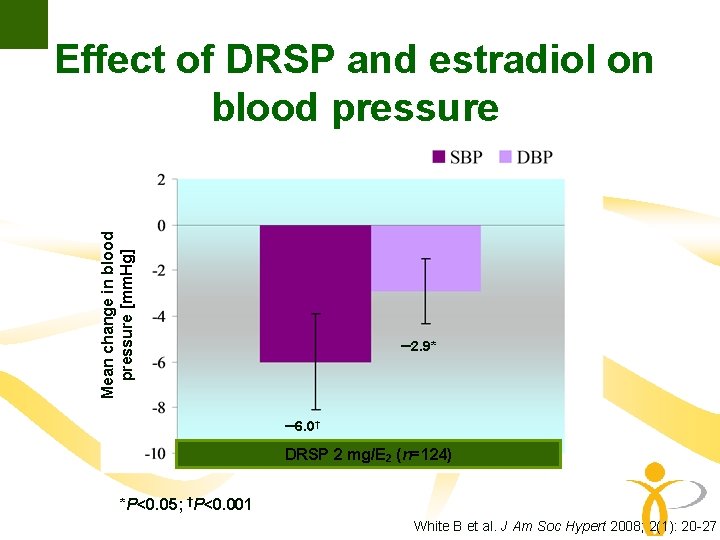 Mean change in blood pressure [mm. Hg] Effect of DRSP and estradiol on blood