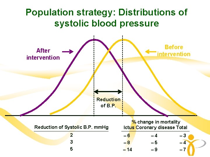 Population strategy: Distributions of systolic blood pressure Before intervention After intervention Reduction of B. Population strategy: Distributions of systolic blood pressure Before intervention After intervention Reduction of B.