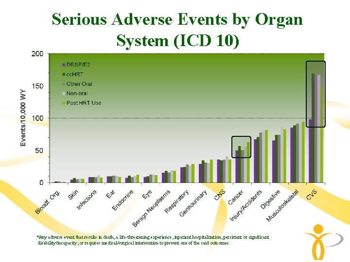 Events/10, 000 WY Serious Adverse Events by Organ System (ICD 10) *Any adverse event Events/10, 000 WY Serious Adverse Events by Organ System (ICD 10) *Any adverse event