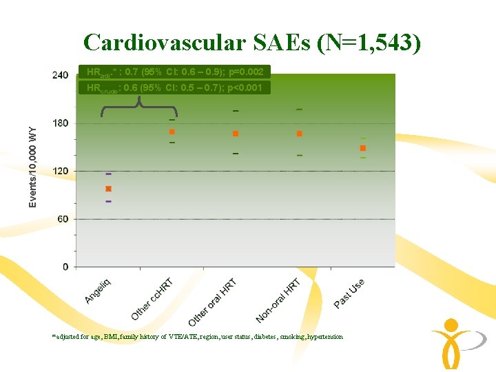 Cardiovascular SAEs (N=1, 543) HRadj. * : 0. 7 (95% CI: 0. 6 – Cardiovascular SAEs (N=1, 543) HRadj. * : 0. 7 (95% CI: 0. 6 –
