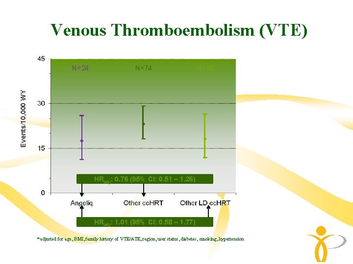 Venous Thromboembolism (VTE) N=74 N=26 Events/10, 000 WY N=24 HRadj: 0. 76 (95% CI: Venous Thromboembolism (VTE) N=74 N=26 Events/10, 000 WY N=24 HRadj: 0. 76 (95% CI: