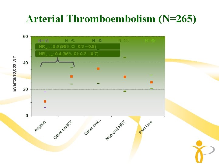 Arterial Thromboembolism (N=265) Events/10, 000 WY N=95 N=33 N=15 HRadj. : 0. 5 (95% Arterial Thromboembolism (N=265) Events/10, 000 WY N=95 N=33 N=15 HRadj. : 0. 5 (95%