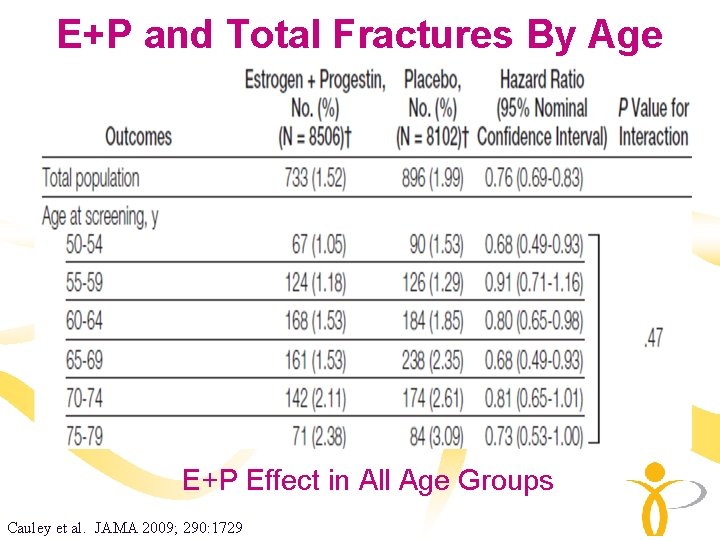 E+P and Total Fractures By Age E+P Effect in All Age Groups Cauley et E+P and Total Fractures By Age E+P Effect in All Age Groups Cauley et