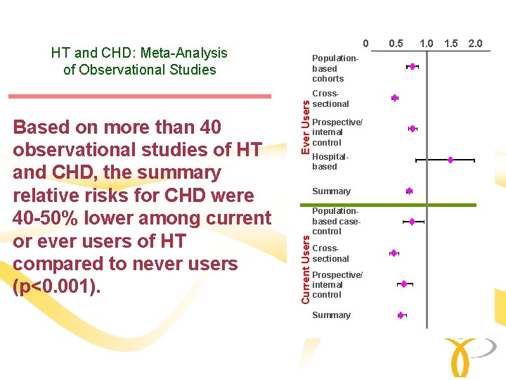0 HT and CHD: Meta-Analysis of Observational Studies Ever Users Crosssectional Prospective/ internal control 0 HT and CHD: Meta-Analysis of Observational Studies Ever Users Crosssectional Prospective/ internal control