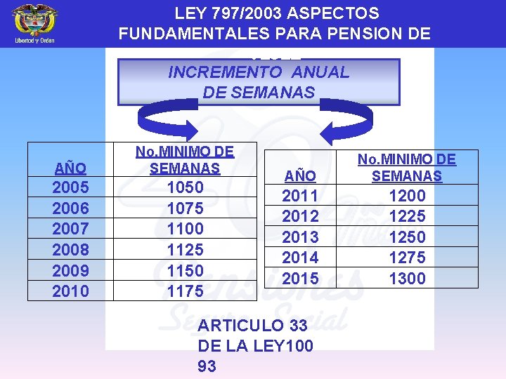  LEY 797/2003 ASPECTOS FUNDAMENTALES PARA PENSION DE VEJEZ INCREMENTO ANUAL DE SEMANAS AÑO