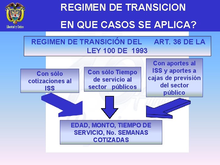 REGIMEN DE TRANSICION EN QUE CASOS SE APLICA? REGIMEN DE TRANSICIÓN DEL ART. 36