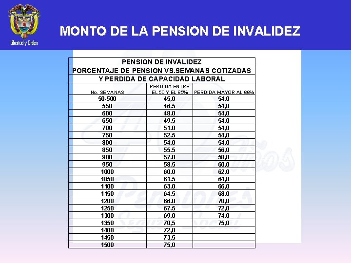 MONTO DE LA PENSION DE INVALIDEZ PORCENTAJE DE PENSION VS. SEMANAS COTIZADAS Y PERDIDA
