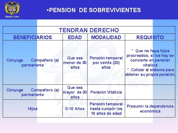  • PENSION DE SOBREVIVIENTES TENDRAN DERECHO BENEFICIARIOS EDAD MODALIDAD REQUISITO * Que no