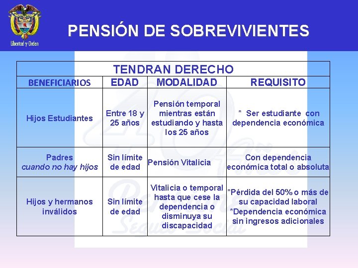 PENSIÓN DE SOBREVIVIENTES TENDRAN DERECHO BENEFICIARIOS Hijos Estudiantes EDAD MODALIDAD Pensión temporal mientras están