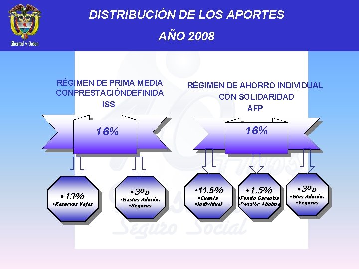 DISTRIBUCIÓN DE LOS APORTES AÑO 2008 RÉGIMEN DE PRIMA MEDIA CONPRESTACIÓNDEFINIDA ISS RÉGIMEN DE