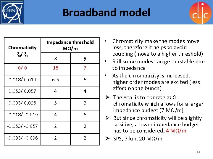 Broadband Model model Chromaticity ξx / ξy Impedance threshold MΩ/m x y 0/ 0