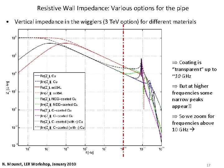 Resistive Wall Impedance: Various options for the pipe • Vertical impedance in the wigglers