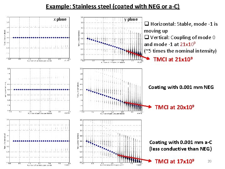 Example: Stainless steel (coated with NEG or a-C) x plane y plane q Horizontal: