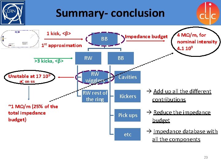 Summary- conclusion 1 kick, <β> 1 st approximation >3 kicks, <β> Unstable at 17