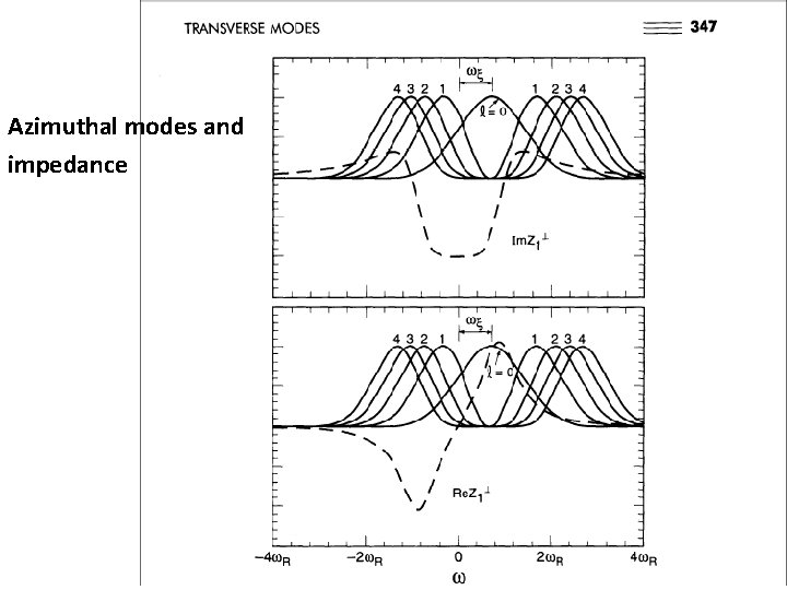 Azimuthal modes and impedance 27 