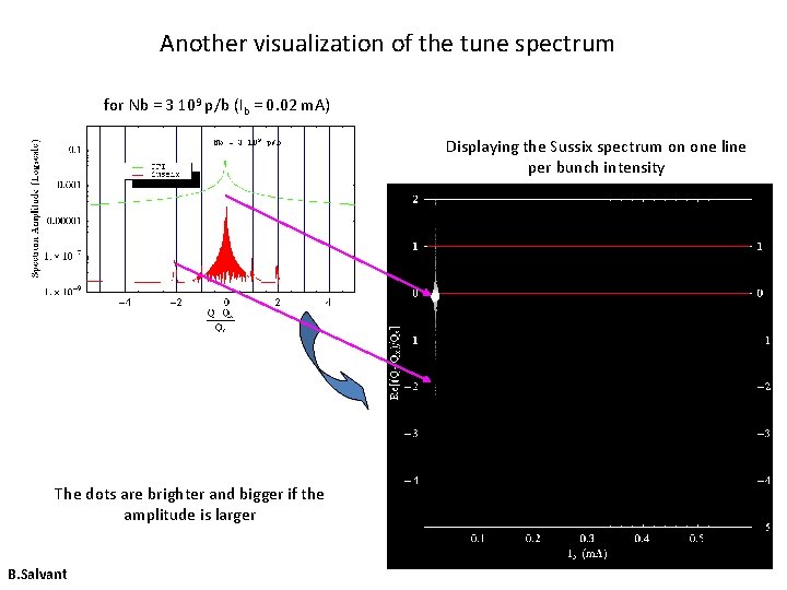 Another visualization of the tune spectrum for Nb = 3 109 p/b (Ib =