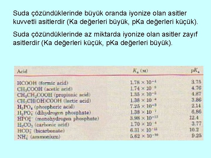 Suda çözündüklerinde büyük oranda iyonize olan asitler kuvvetli asitlerdir (Ka değerleri büyük, p. Ka