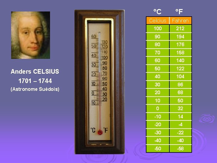  Anders CELSIUS 1701 – 1744 (Astronome Suédois) °C °F Celcius Fahren 100 212