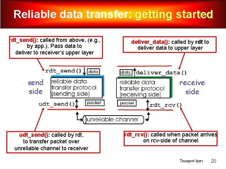 Reliable data transfer: getting started rdt_send(): called from above, (e. g. , by app. Reliable data transfer: getting started rdt_send(): called from above, (e. g. , by app.