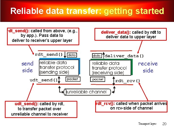 Reliable data transfer: getting started rdt_send(): called from above, (e. g. , by app.