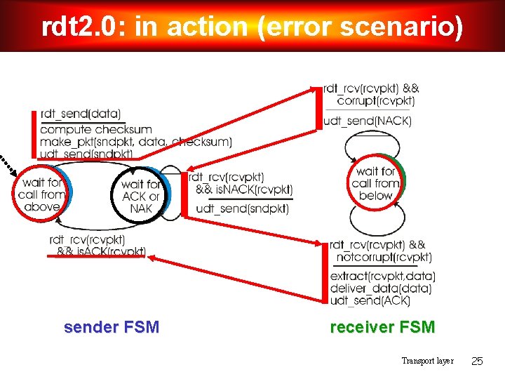 rdt 2. 0: in action (error scenario) sender FSM receiver FSM Transport layer 25 rdt 2. 0: in action (error scenario) sender FSM receiver FSM Transport layer 25