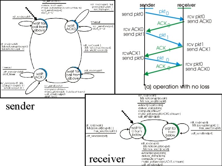 sender receiver Transport layer 29 sender receiver Transport layer 29