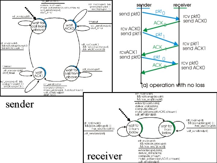 sender receiver Transport layer 29 