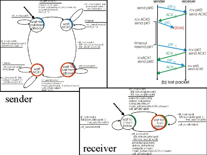 sender receiver Transport layer 30 