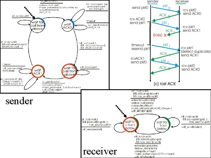 sender receiver Transport layer 31 