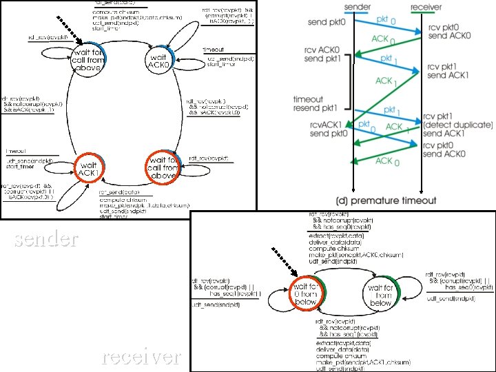 sender receiver Transport layer 32 