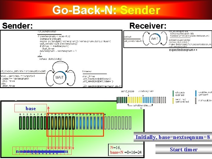 Go-Back-N: Sender: Receiver: expectedseqnum++ Sample Run base 0 1 2 3 4 5 6 Go-Back-N: Sender: Receiver: expectedseqnum++ Sample Run base 0 1 2 3 4 5 6