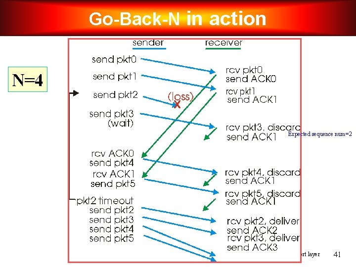 Go-Back-N in action N=4 Expected sequence num=2 Transport layer 41 