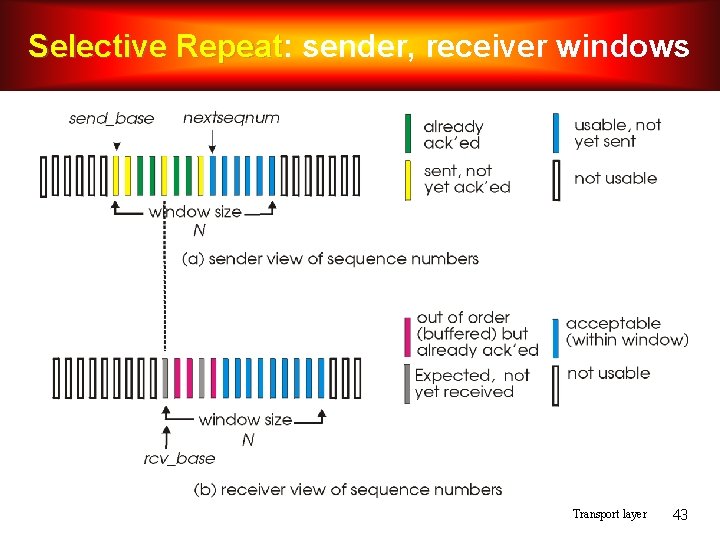 Selective Repeat: Repeat sender, receiver windows Transport layer 43 Selective Repeat: Repeat sender, receiver windows Transport layer 43